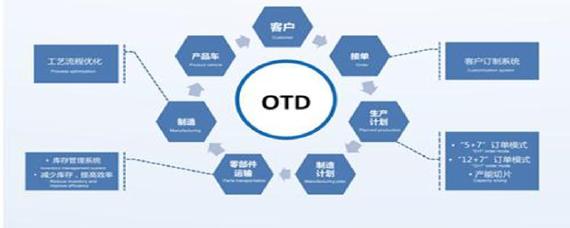 otd订单是什么意思